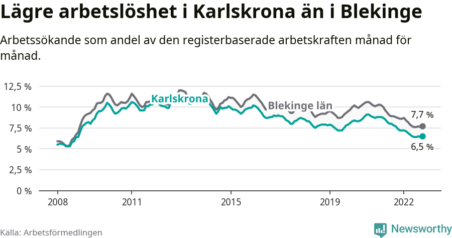Graf: Arbetslöshet i Karlskrona kommun och Blekinge län