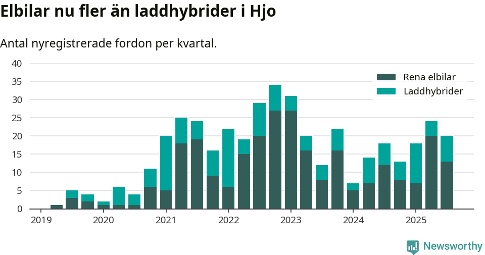 Graf: Antal nya laddhybrider och elbilar över tid