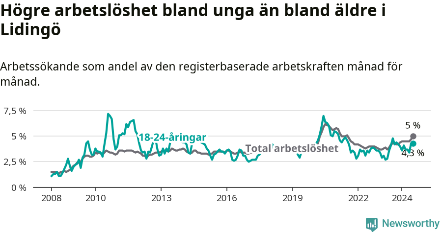Graf: Skillnad i arbetslöshet mellan unga och hela befolkningen i Lidingö kommun