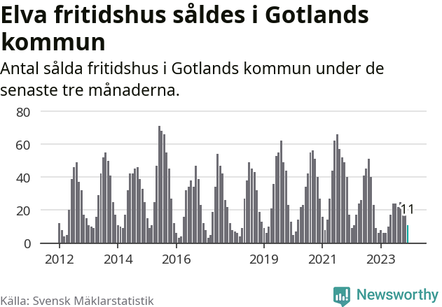 Graf: Antal sålda fritidshus i Region Gotland