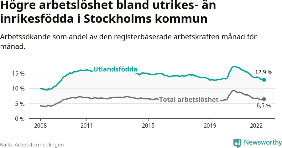 Graf: Skillnad i arbetslöshet mellan utrikesfödda och hela befolkningen i Stockholms kommun