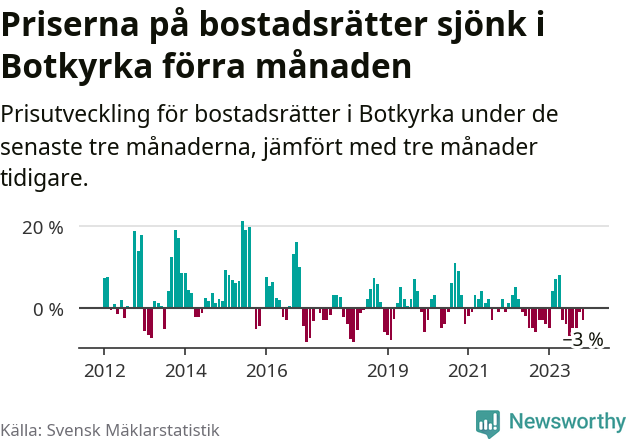 Graf: Prisutveckling för bostadsrätter i Botkyrka kommun