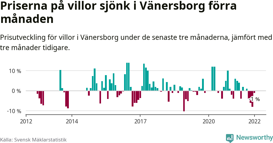 Graf: Prisutveckling för villor i Vänersborgs kommun