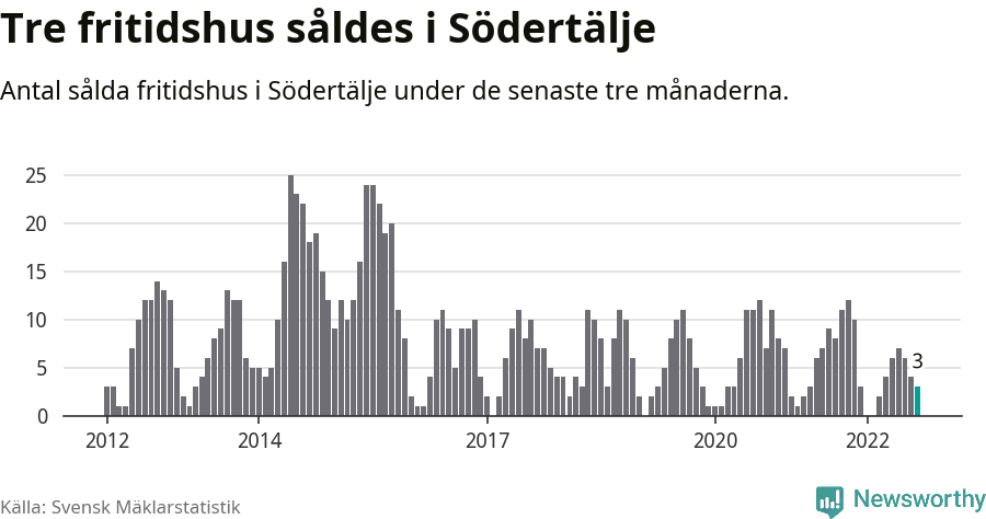 Graf: Antal sålda fritidshus i Södertälje kommun