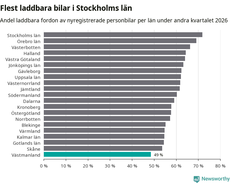 Graf: Antal nyregistrerade laddbara bilar per län
