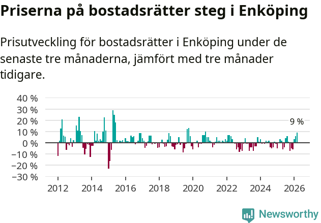 Graf: Prisutveckling för bostadsrätter i Enköpings kommun