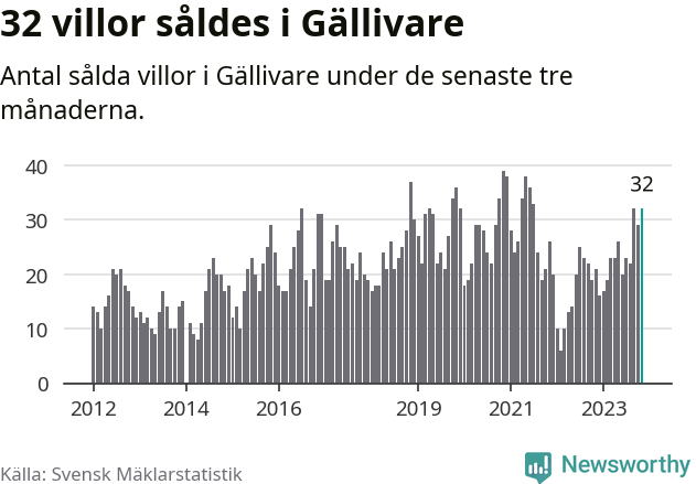 Graf: Antal sålda villor i Gällivare kommun