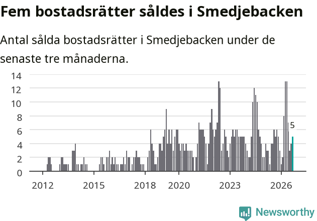 Graf: Antal sålda bostadsrätter i Smedjebackens kommun