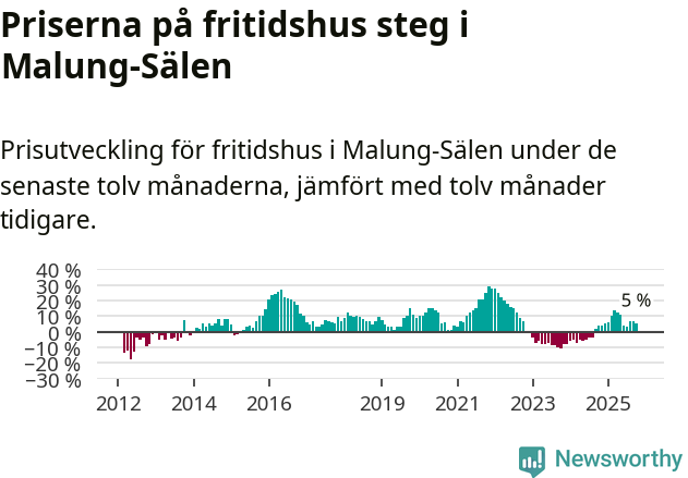 Graf: Prisutveckling för fritidshus i Malung-Sälens kommun