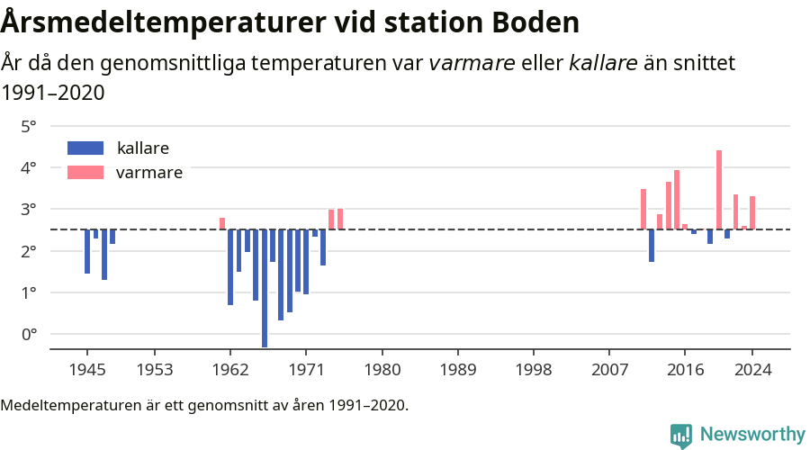 Diagram som år för år visar årsmedeltemperaturens avvikelse från de senaste 30 årens medelvärde.