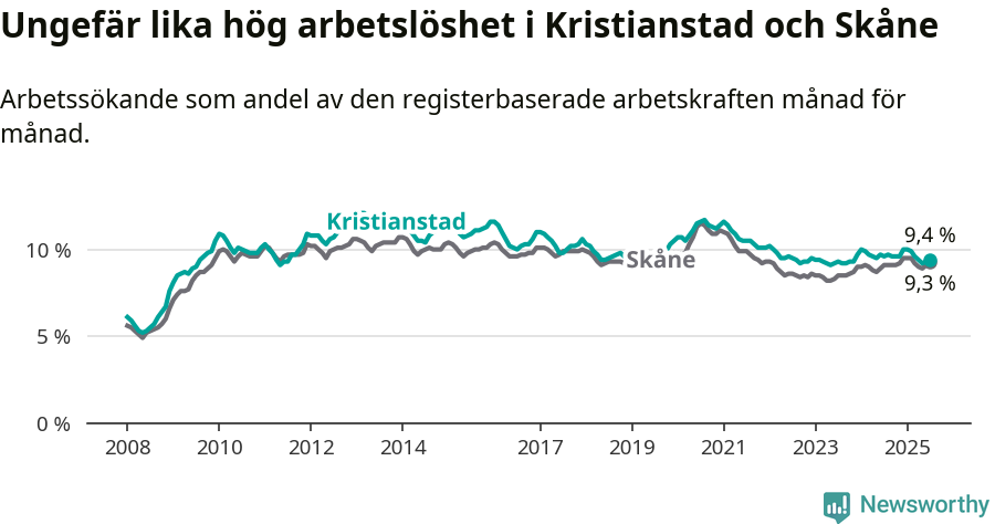 Graf: Arbetslöshet i Kristianstads kommun och Skåne län