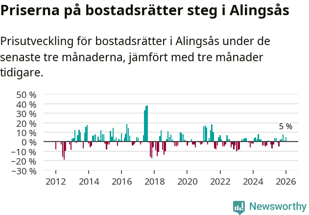 Graf: Prisutveckling för bostadsrätter i Alingsås kommun