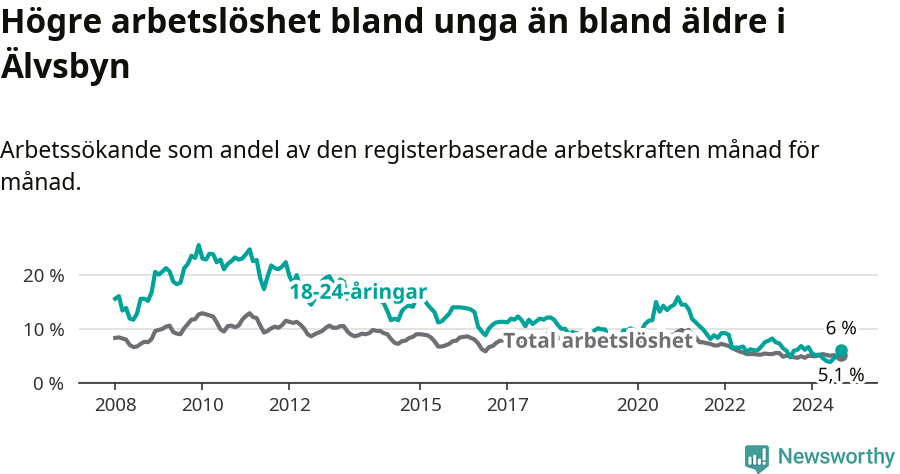Graf: Skillnad i arbetslöshet mellan unga och hela befolkningen i Älvsbyns kommun