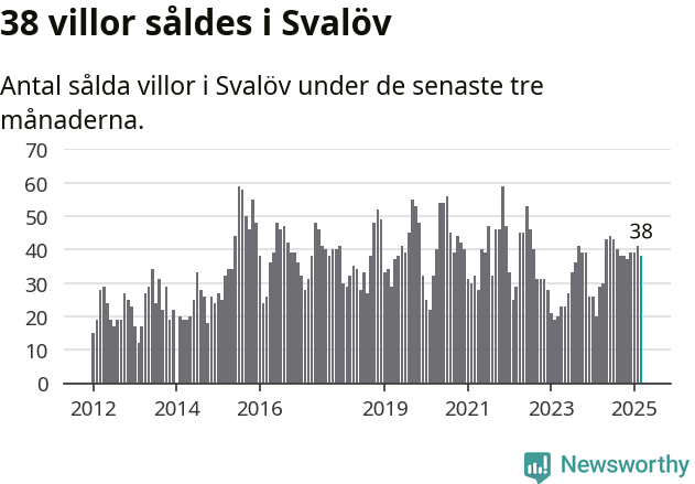 Graf: Antal sålda villor i Svalövs kommun