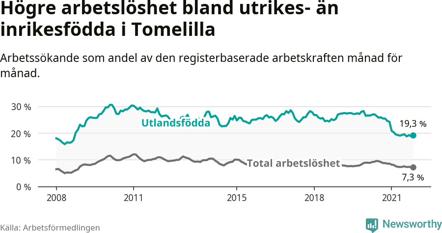 Graf: Skillnad i arbetslöshet mellan utrikesfödda och hela befolkningen i Tomelilla kommun