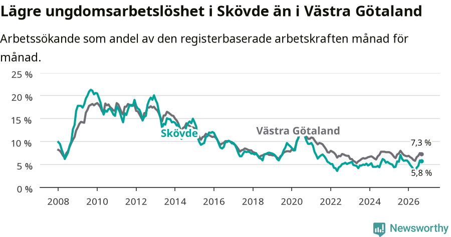 Graf: Arbetslöshet bland unga i Skövde kommun och Västra Götalands län