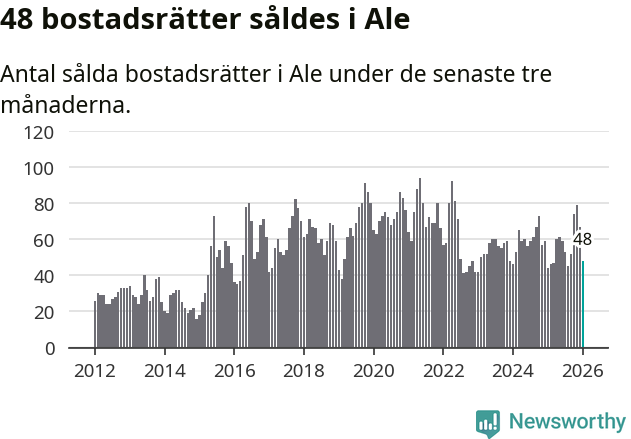 Graf: Antal sålda bostadsrätter i Ale kommun