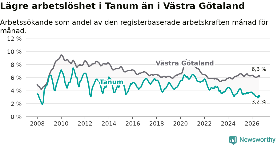 Graf: Arbetslöshet i Tanums kommun och Västra Götalands län