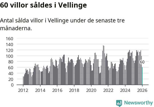 Graf: Antal sålda villor i Vellinge kommun