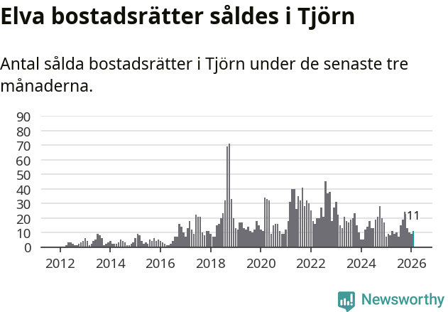 Graf: Antal sålda bostadsrätter i Tjörns kommun
