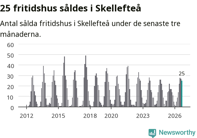 Graf: Antal sålda fritidshus i Skellefteå kommun