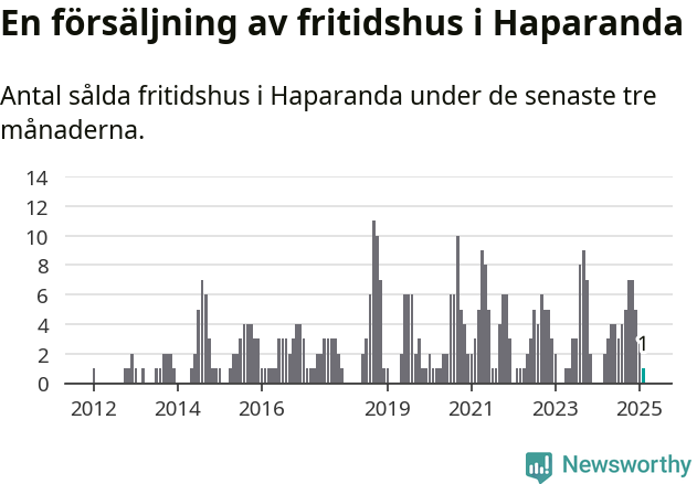 Graf: Antal sålda fritidshus i Haparanda kommun