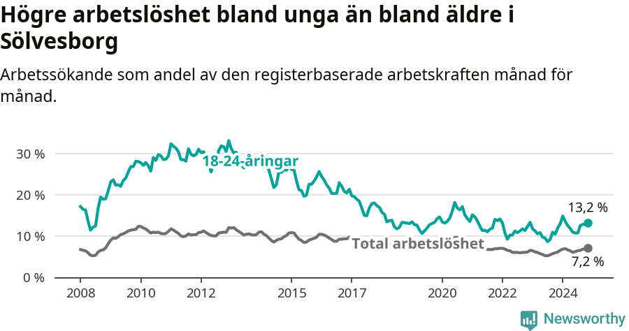 Graf: Skillnad i arbetslöshet mellan unga och hela befolkningen i Sölvesborgs kommun
