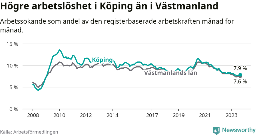 Graf: Arbetslöshet i Köpings kommun och Västmanlands län