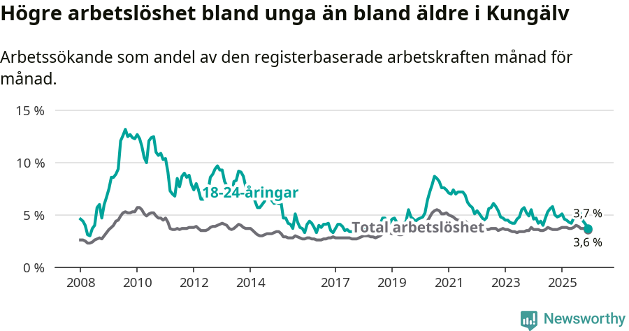 Graf: Skillnad i arbetslöshet mellan unga och hela befolkningen i Kungälvs kommun