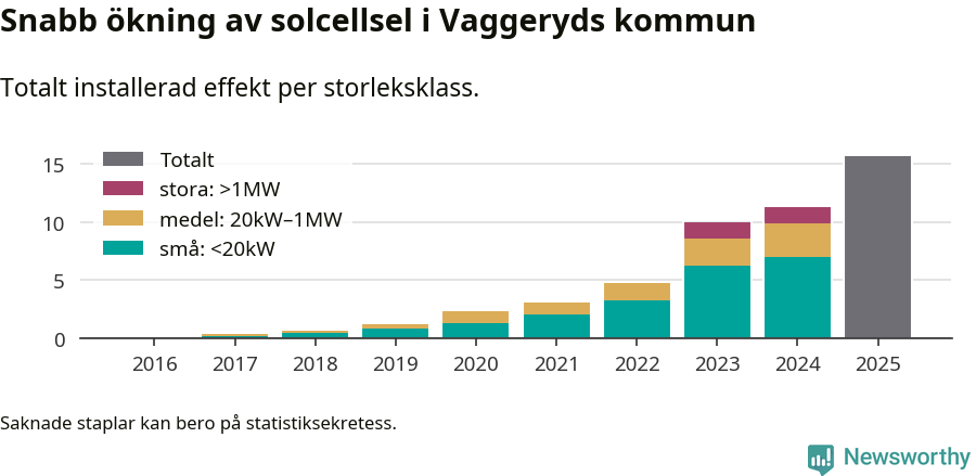stapeldiagram som visar hur den totala effekten växer från år till år.