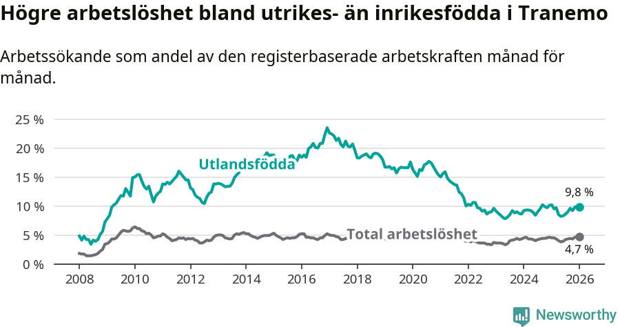 Graf: Skillnad i arbetslöshet mellan utrikesfödda och hela befolkningen i Tranemo kommun