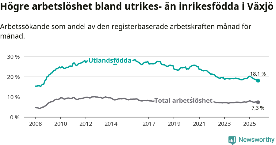 Graf: Skillnad i arbetslöshet mellan utrikesfödda och hela befolkningen i Växjö kommun