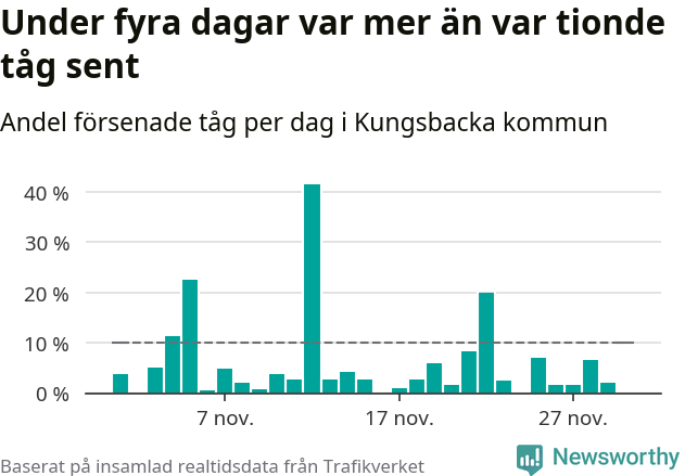 Stapeldiagram över andel försenade tåg per dag