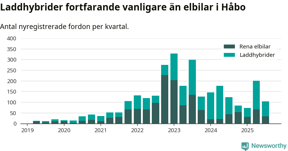 Graf: Antal nya laddhybrider och elbilar över tid