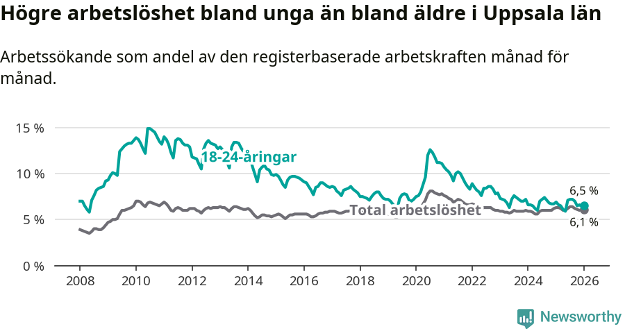 Graf: Skillnad i arbetslöshet mellan unga och hela befolkningen i Uppsala län