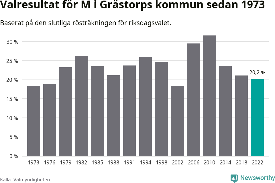 Moderaternas resultat över tid