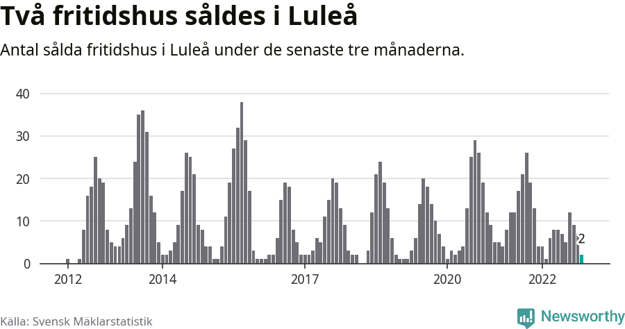 Graf: Antal sålda fritidshus i Luleå kommun