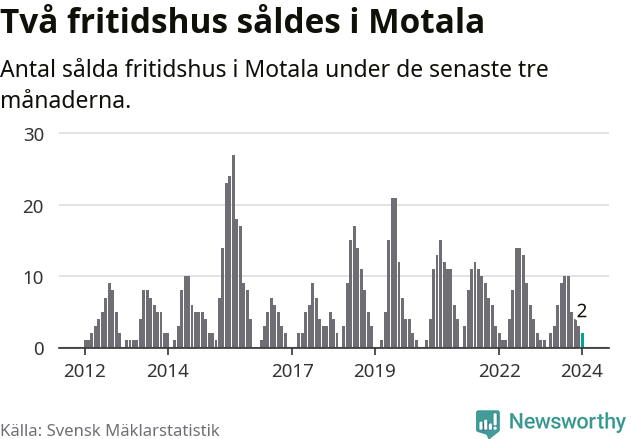 Graf: Antal sålda fritidshus i Motala kommun