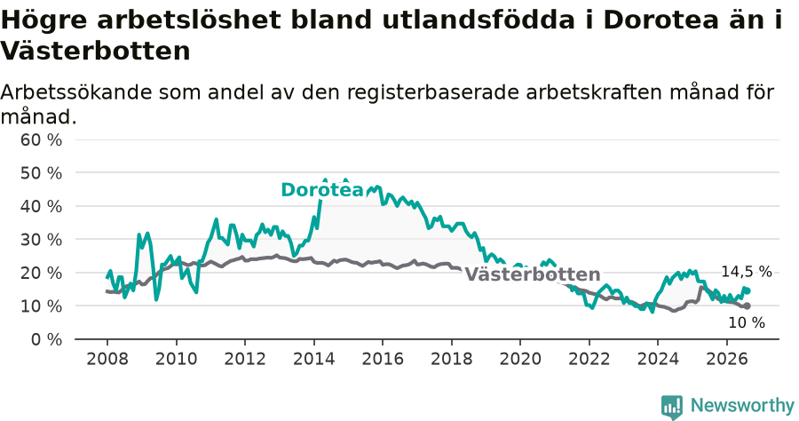 Graf: Arbetslöshet bland utrikesfödda i Dorotea kommun och Västerbottens län