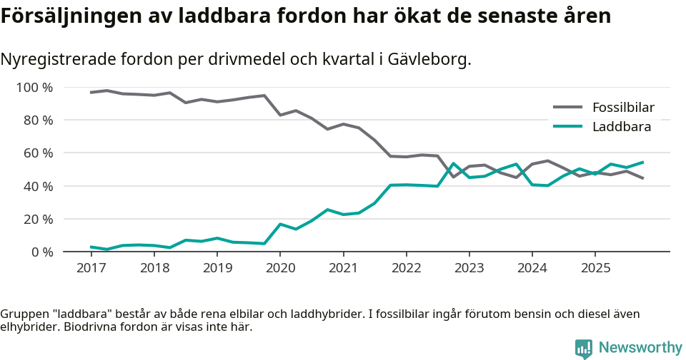 Graf: Andel laddbara bilar av alla nyregistreringar över tid