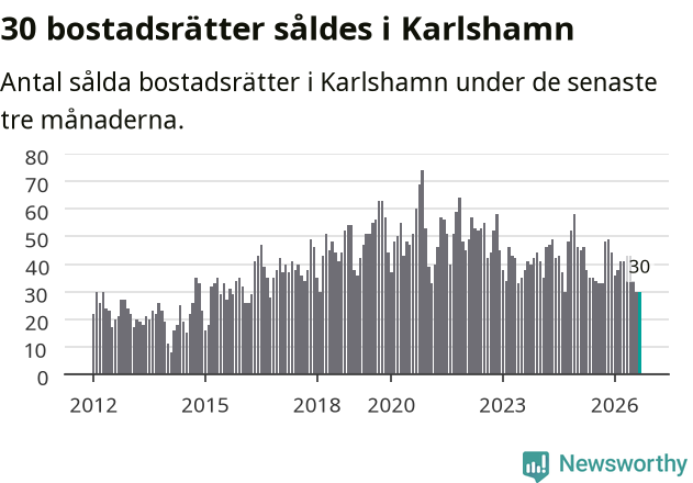 Graf: Antal sålda bostadsrätter i Karlshamns kommun