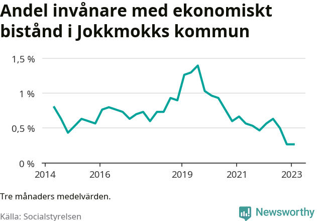 Graf över andelen biståndstagare per tremånadersperiod