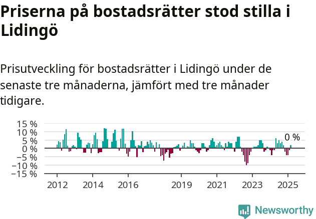 Graf: Prisutveckling för bostadsrätter i Lidingö kommun