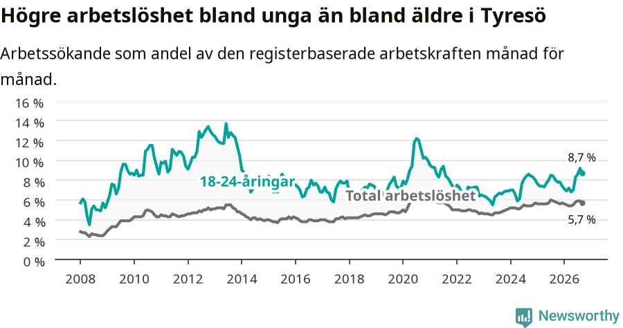 Graf: Skillnad i arbetslöshet mellan unga och hela befolkningen i Tyresö kommun