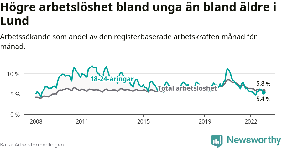 Graf: Skillnad i arbetslöshet mellan unga och hela befolkningen i Lunds kommun