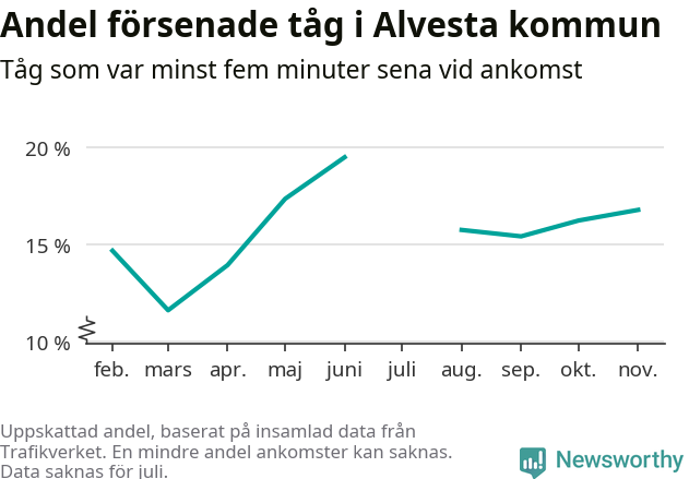 Graf över andel försenade tåg per månad