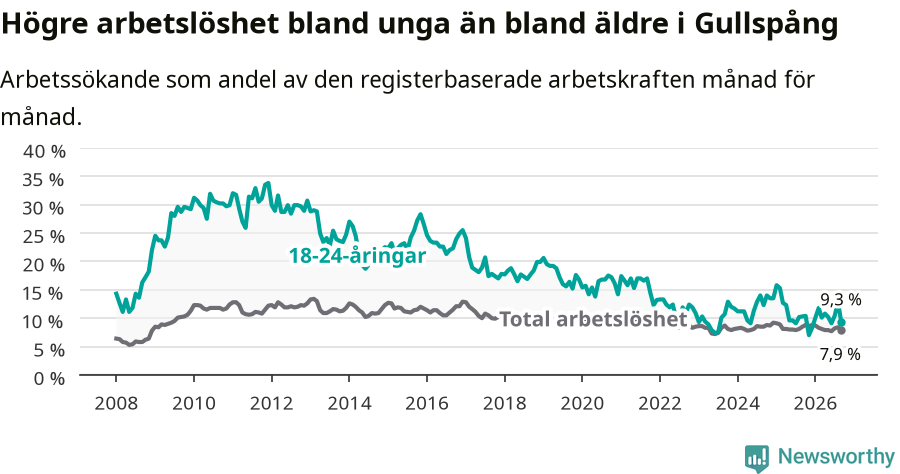 Graf: Skillnad i arbetslöshet mellan unga och hela befolkningen i Gullspångs kommun