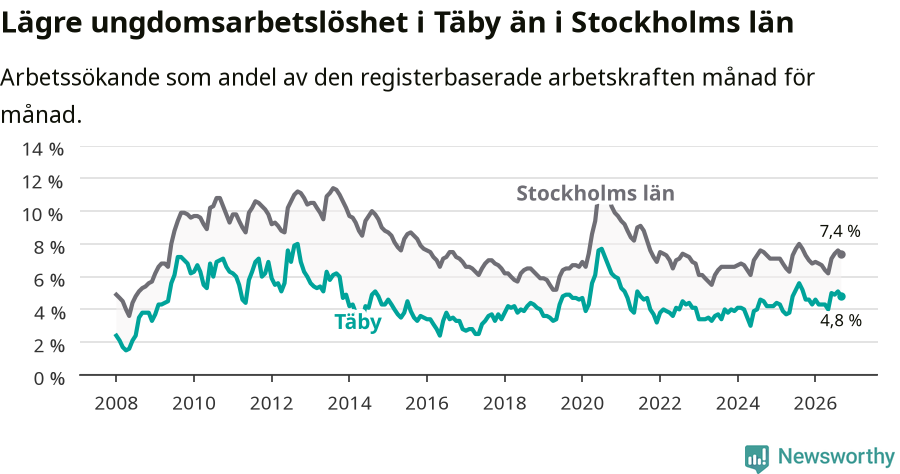 Graf: Arbetslöshet bland unga i Täby kommun och Stockholms län