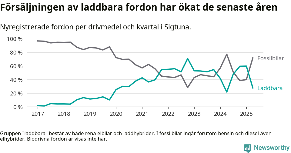 Graf: Andel laddbara bilar av alla nyregistreringar över tid