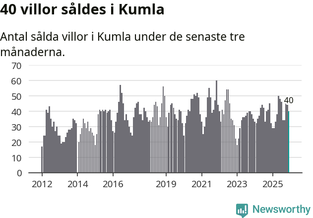 Graf: Antal sålda villor i Kumla kommun